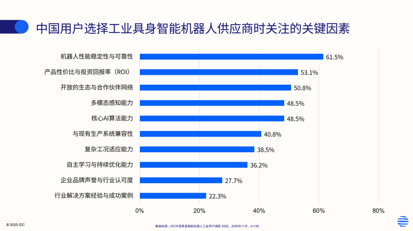 IDC：2025年中国工业具身智能机器人市场规模57.4亿元，商业化落地加速